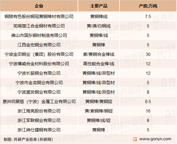 铜棒主要生产企业产能