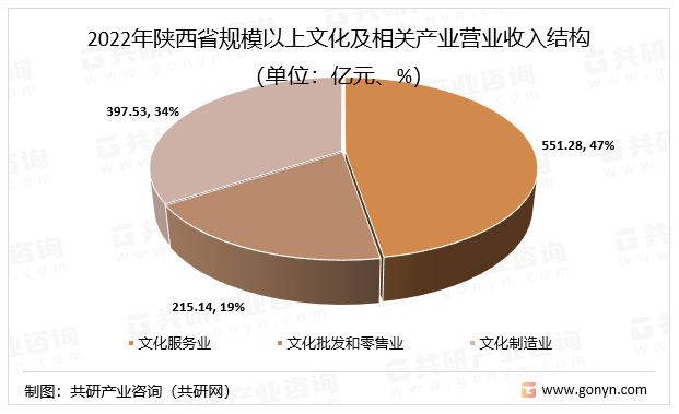 2022年陕西省规模以上文化及相关产业营业收入结构（单位：亿元、%）