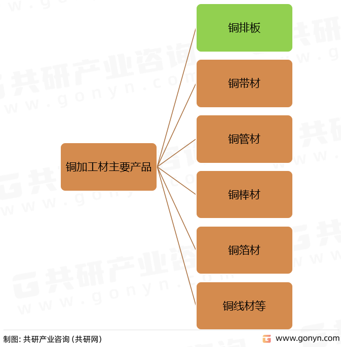 铜加工材主要产品