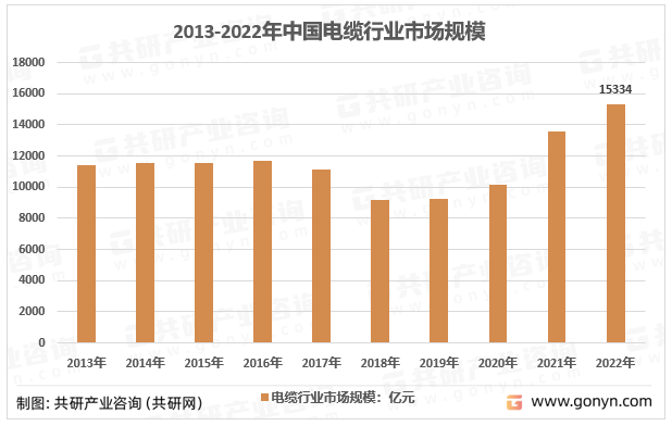 2023-2022年中国电缆市场规模情况