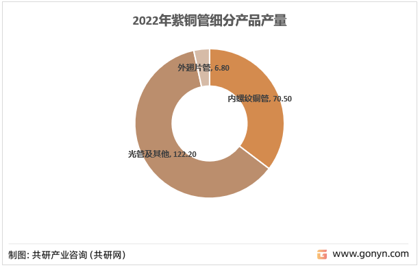 2022年紫铜管细分产品产量