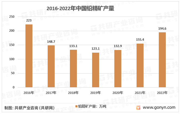 2016-2021年中国铅精矿产量统计