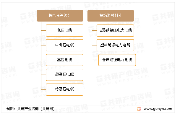 电力电缆的分类