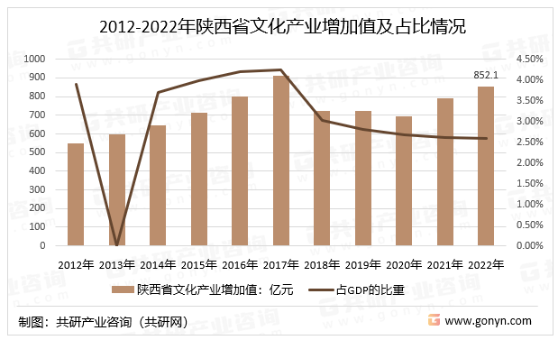 2012-2022年陕西省文化产业增加值及占比情况