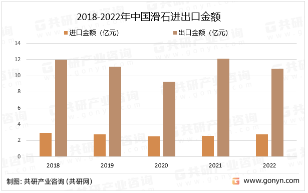 2018-2022年中国滑石进出口金额