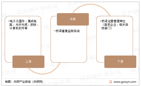 桥梁健康监测系统行业产业链