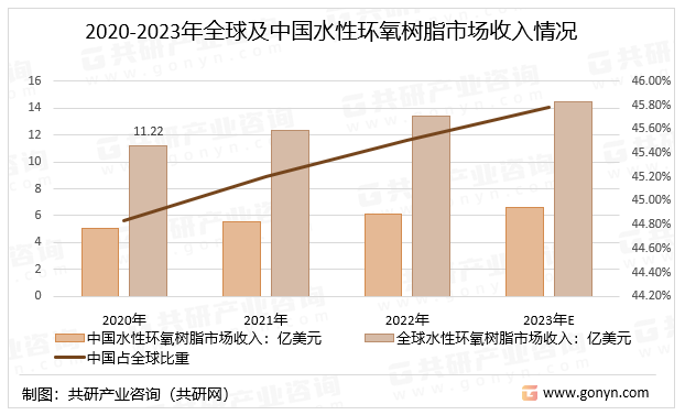 2020-2023年及中国水性环氧树脂市场收入情况