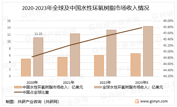2020-2023年全球及中国水性环氧树脂市场收入情况
