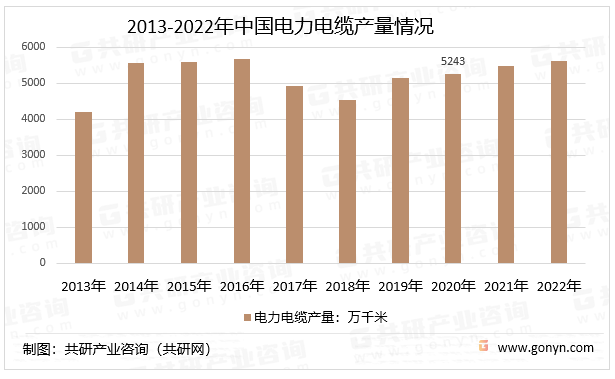 2013-2022年中国电力电缆产量情况
