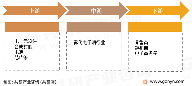 雾化电子烟产业链