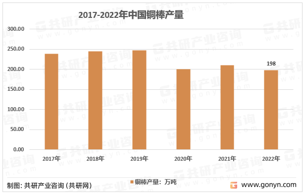 2017-2022年中国铜棒产量