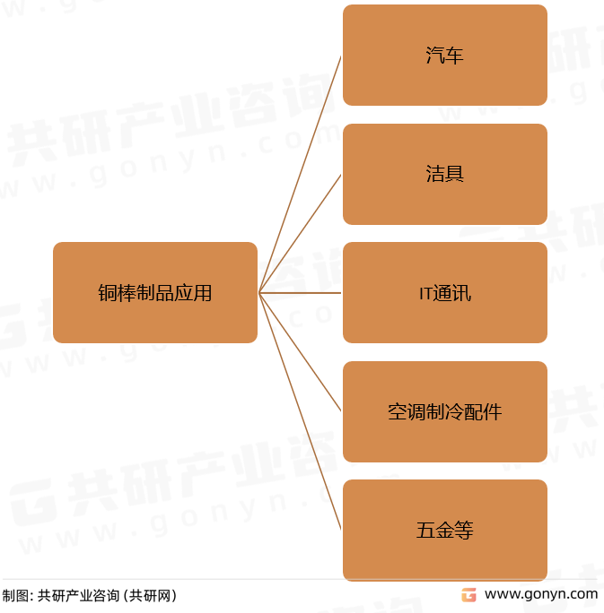 铜棒主要应用