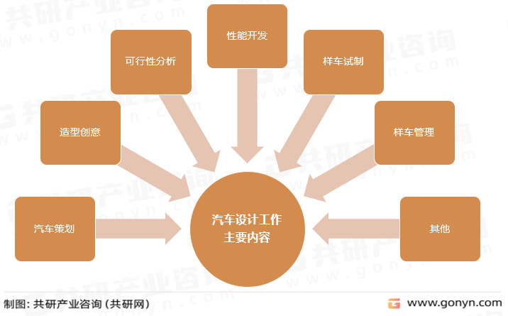 汽车设计工作主要内容
