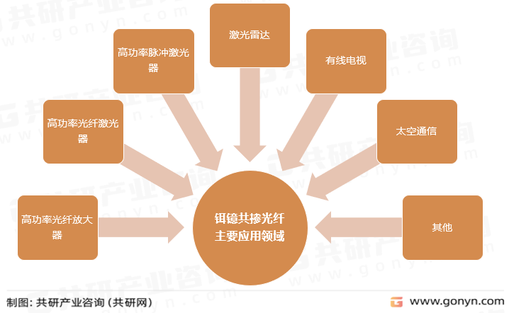 铒镱共掺光纤主要应用领域