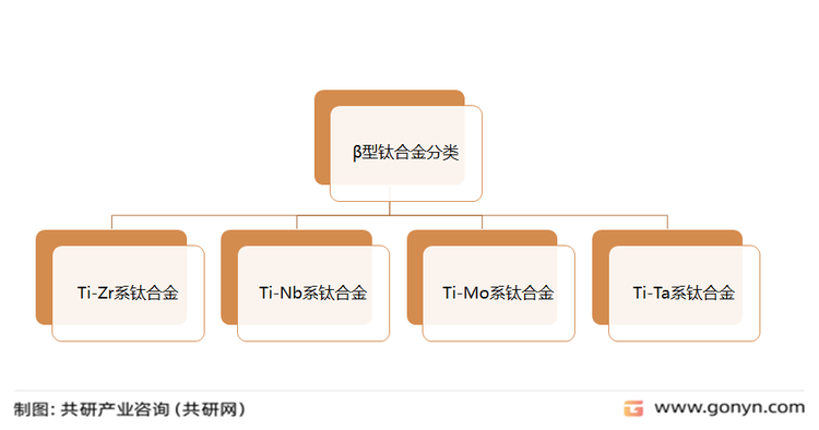 β型钛合金分类