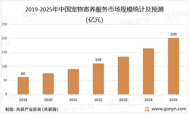 2019-2025年中国宠物寄养服务市场规模统计及预测