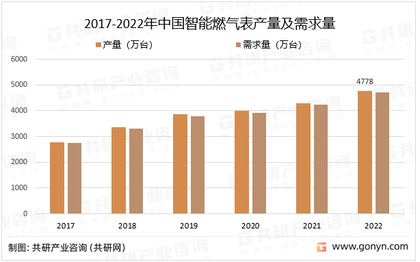 2017-2022年中国智能燃气表产量及需求量