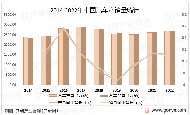 2014-2022年中国汽车产销量统计
