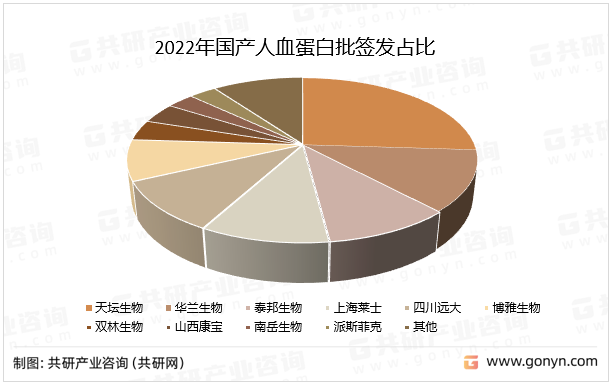 2022年国产人血蛋白批签发占比