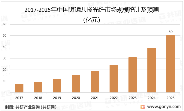 2017-2025年中国铒镱共掺光纤市场规模统计及预测