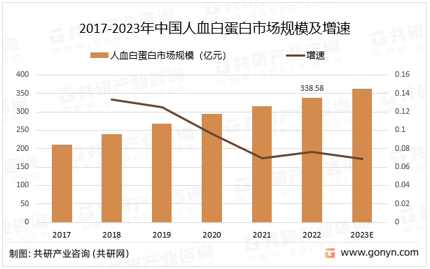 2017-2023年中国人血白蛋白市场规模及增速