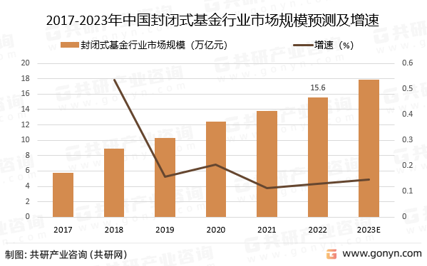 2017-2023年中国封闭式基金行业市场规模预测及增速