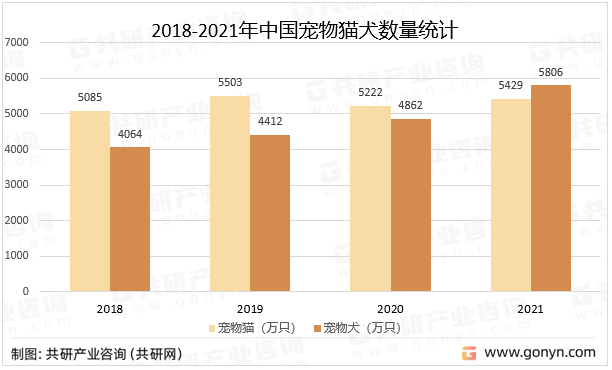 2018-2021年中国宠物猫犬数量统计