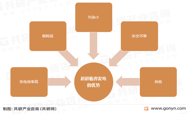 超超临界发电的优势