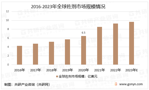 2016-2023年全球佐剂市场规模情况