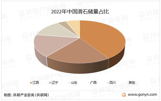 2022年中国滑石储量占比