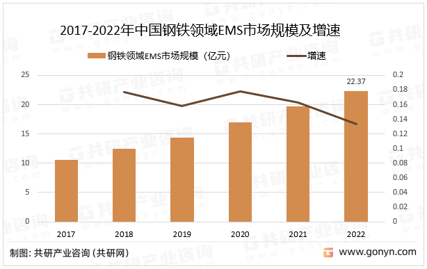 2017-2022年中国钢铁领域EMS市场规模及增速