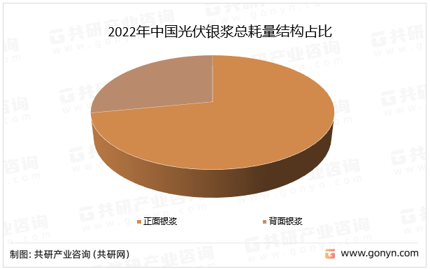 2022年中国光伏银浆总耗量结构占比