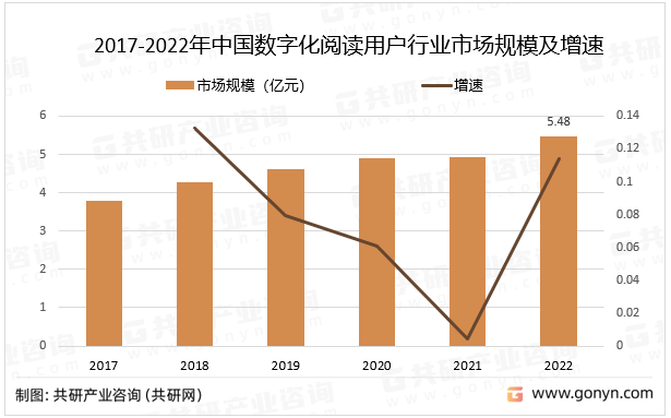2017-2022年中国数字化阅读用户行业市场规模及增速