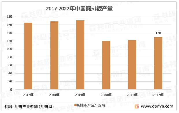 2017-2022年中国铜排板产量
