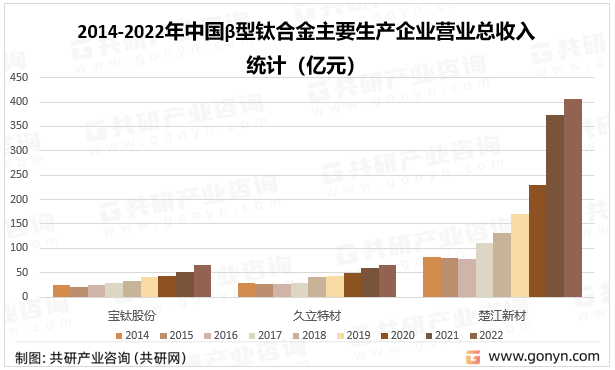 2014-2022年中国β型钛合金主要生产企业营业总收入统计