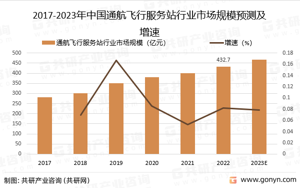 2017-2023年中国通航飞行服务站行业市场规模预测及增速