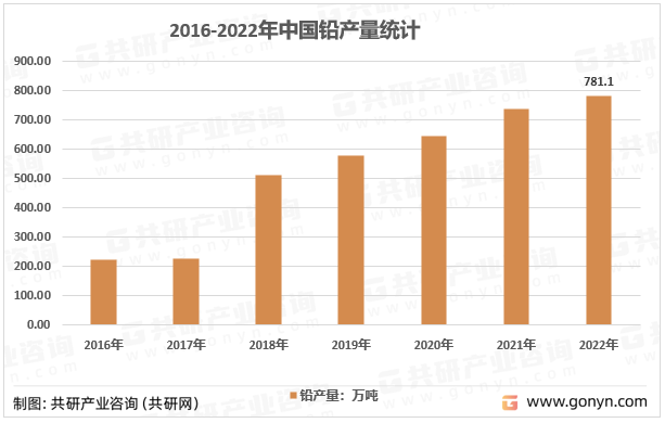 2016-2022年中国铅产量统计