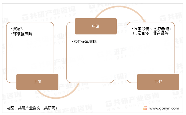 水性环氧树脂产业链