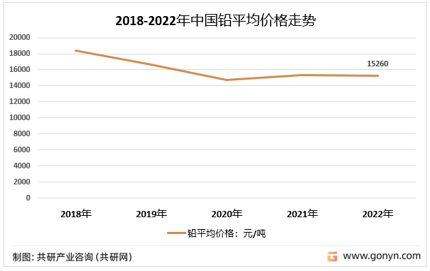 2018-2022年中国铅平均成交价格走势