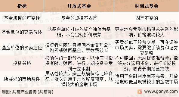 开放式基金和封闭式基金主要区别