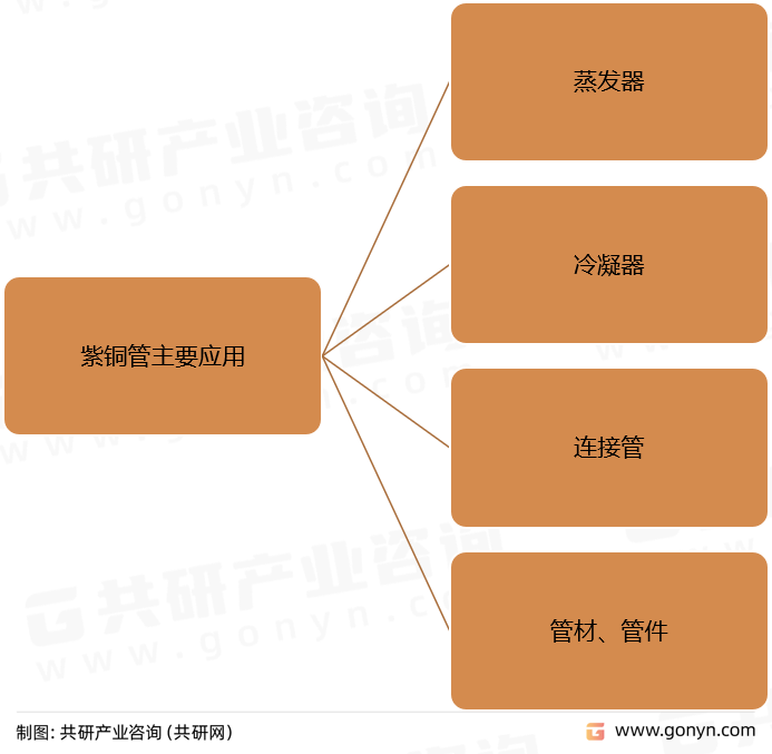 紫铜管主要应用