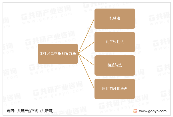 水性环氧树脂制备方法