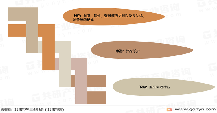 汽车设计行业产业链