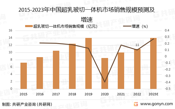 2015-2023年中国超乳玻切一体机市场销售规模预测及增速