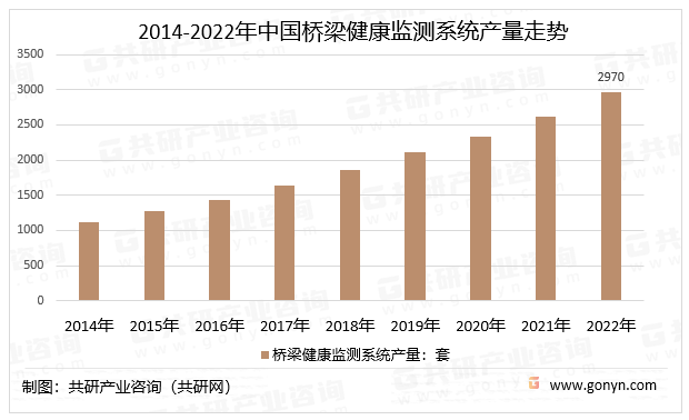 2014-2022年中国桥梁健康监测系统产量走势