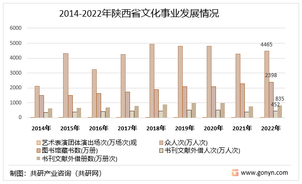 2014-2022年陕西省文化事业发展情况