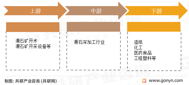 滑石行业产业链