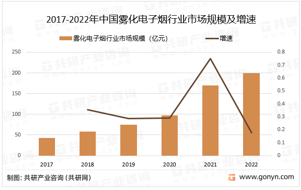 2017-2022年中国雾化电子烟行业市场规模及增速