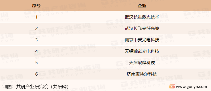 我国铒镱共掺光纤行业内主要企业