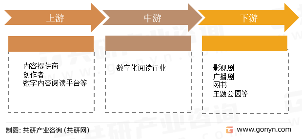 数字化阅读行业产业链